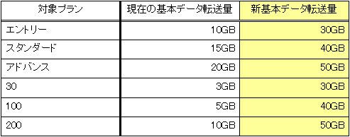 基本データ転送量