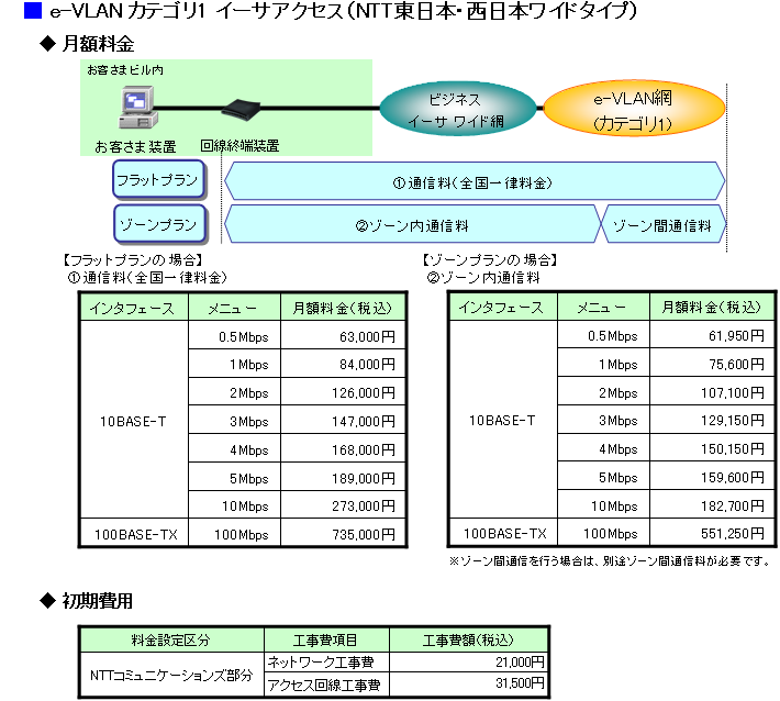 e-VLAN カテゴリ1 イーサアクセス（NTT東日本・西日本ワイドタイプ