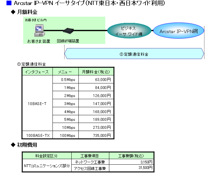 Arcstar IP-VPN イーサタイプ（NTT東日本・西日本ワイド利用）
