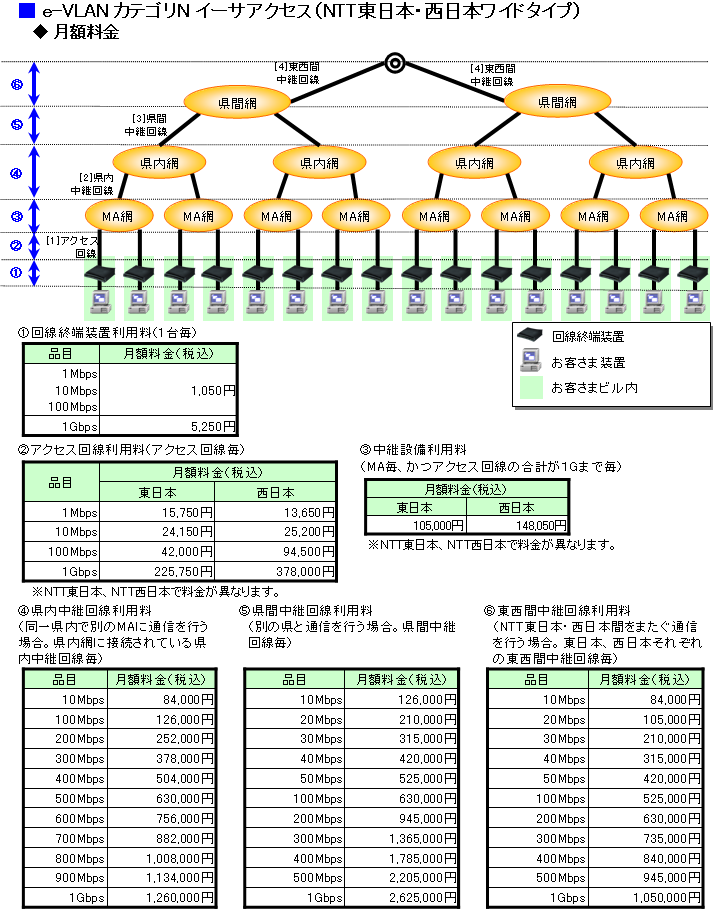 e-VLAN カテゴリN イーサアクセス（NTT東日本・西日本ワイドタイプ）