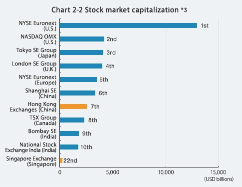 Chart 2-2 Stock market capitalization*3