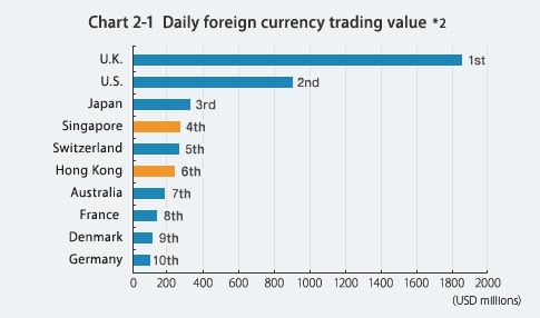 Chart 2-1 Daily foreign currency trading value*2