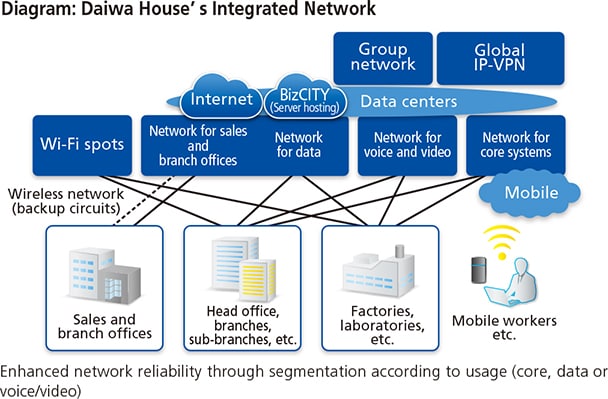 Diagram:Daiwa House's Integrated Network