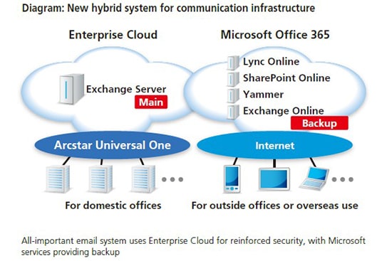 Diagram:New hyblid system for communication infrastructure