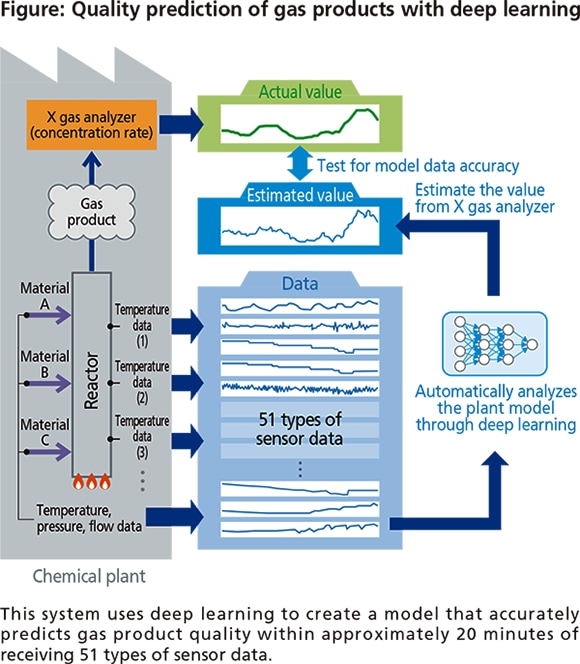 Figure: Quality prediction of gas products with deep learning