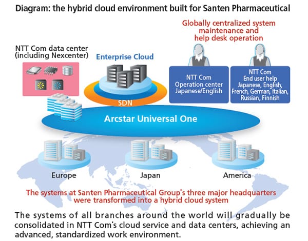 Diagram:the hybrid cloud environment built for Santen Pharmaceutical