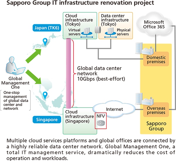 Diagram: Sapporo Group IT infrastructure renovation project