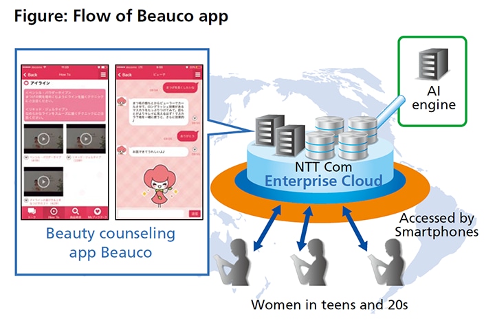 Figure:Flow of Beauco app