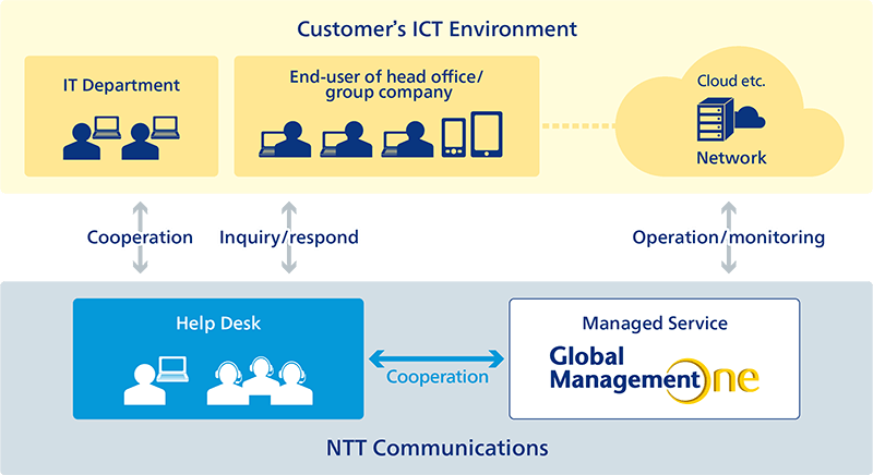 Optimization and integration of ICT Help Desk Operation