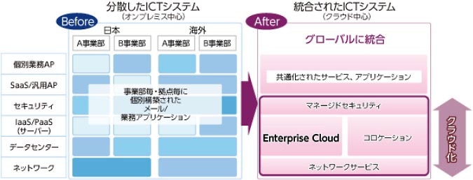 Enterprise Cloudが実現するICTインフラの合理的な統合