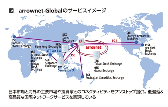 図 arrownet-Globalのサービスイメージ
