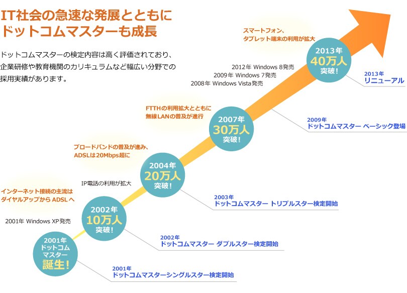 img_episode2 IT社会の急速な発展とともにドットコムマスターも成長