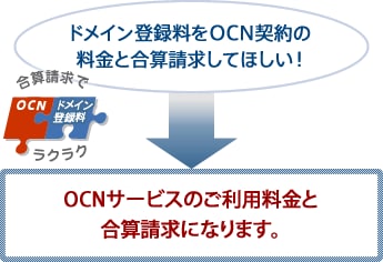 ドメイン登録料をOCN契約の料金と合算請求してほしい！OCNサービスのご利用料金と合算請求になります。