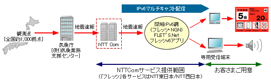 NTTコミュニケーションズが提供する緊急地震速報配信サービスの概要図