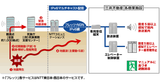 三井不動産様の構成図