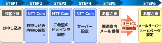 start_top_p02 ホスティングのお申し込みと同時にドメインを新規に取得される場合