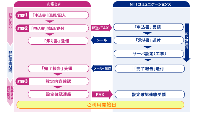 daikou_flow マネージドVPS「Bizメール&ウェブ プレミアム」お申し込みの流れイメージ図