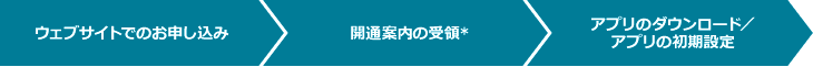 entry_flow お申し込みからご利用開始の流れ