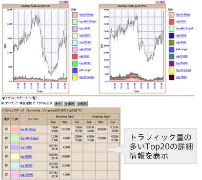 ポート番号ごとに関するトラフィック ポート番号ごとに関するトラフィック