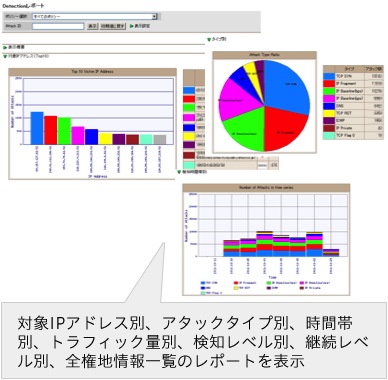 指定期間のDosアタックのレポート 指定期間のDosアタックのレポート