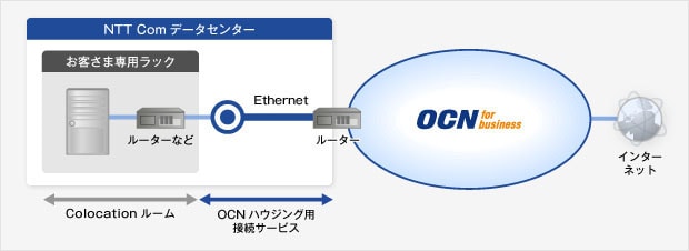 OCNハウジング用接続サービスの概要図