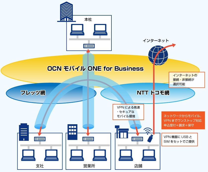 b-ocn_mobileone1 図.ネットワークからモバイル、VPNまでワンストップ対応申込受付+請求+保守
