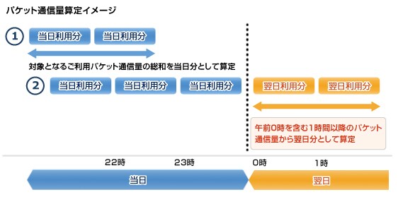 roaming_img4 パケット通信量算定イメージ 当日利用分 対象となるご利用パケット通信量の総和を当日分として算定 翌日利用分 午前0時を含む1時間以降のパケット通信量から翌日分として算定 当日 翌日
