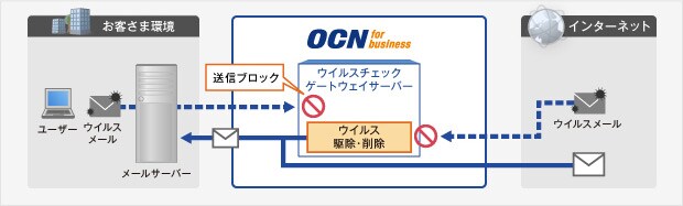 OCN ウイルスチェックゲートウェイサービスの概要図