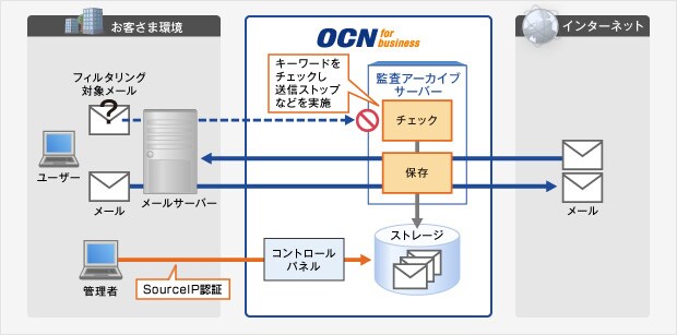 OCN メール監査アーカイブの概要図
