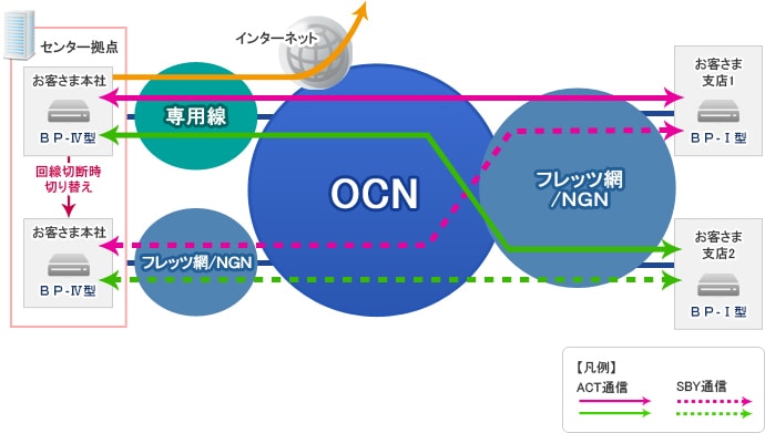 センター冗長利用概要