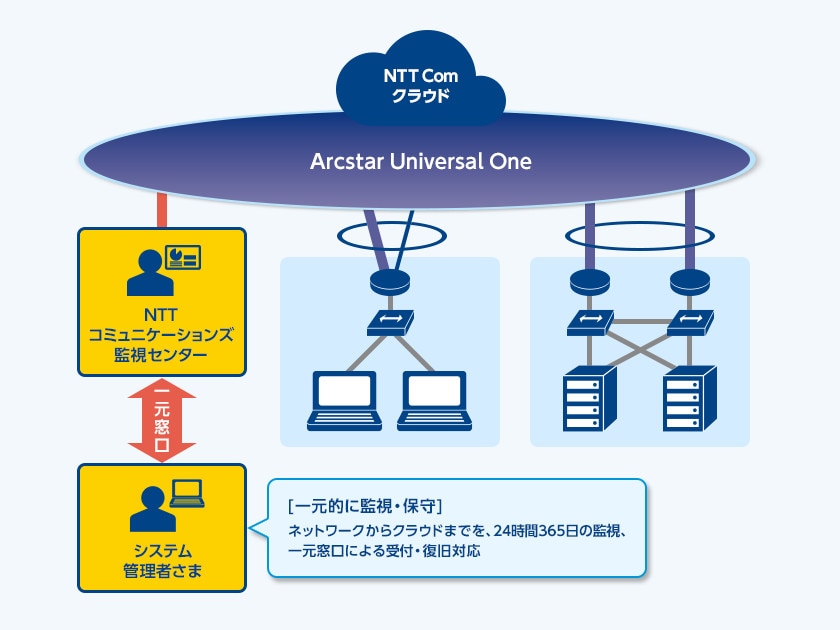 NTTクラウド NTTクラウド