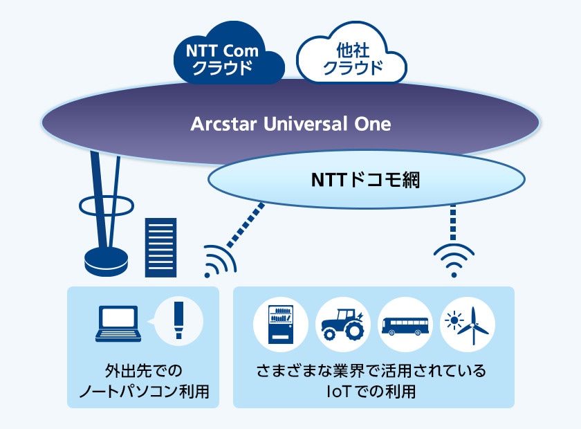 mobile_img_01 Arcstar Universal One モバイルの特長