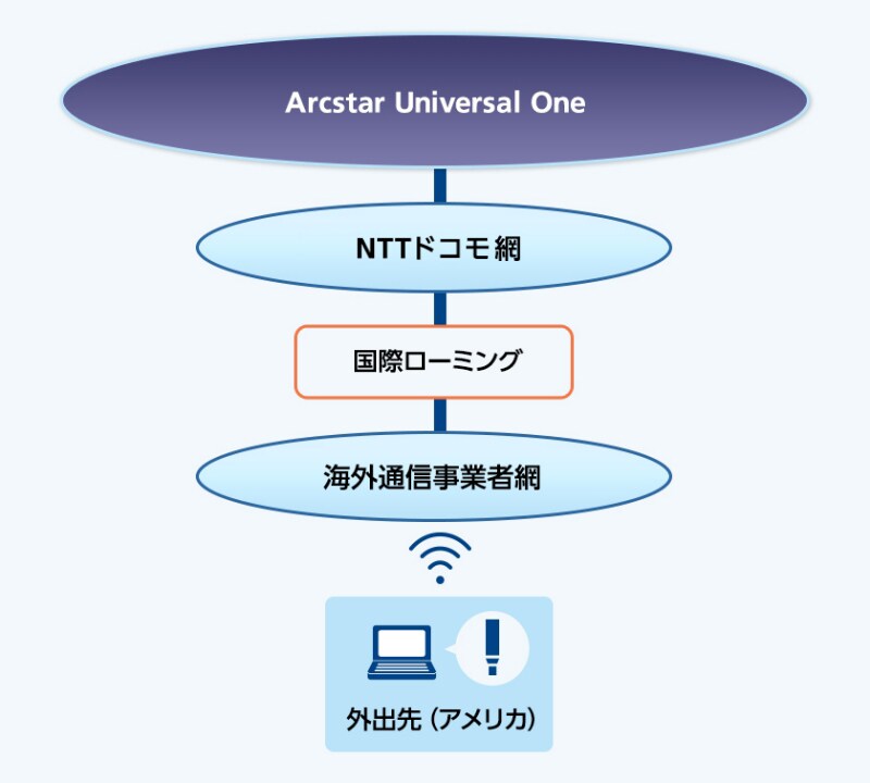 B-78 国際ローミングに対応し、海外でもそのままデータ通信をご利用できるサービスです