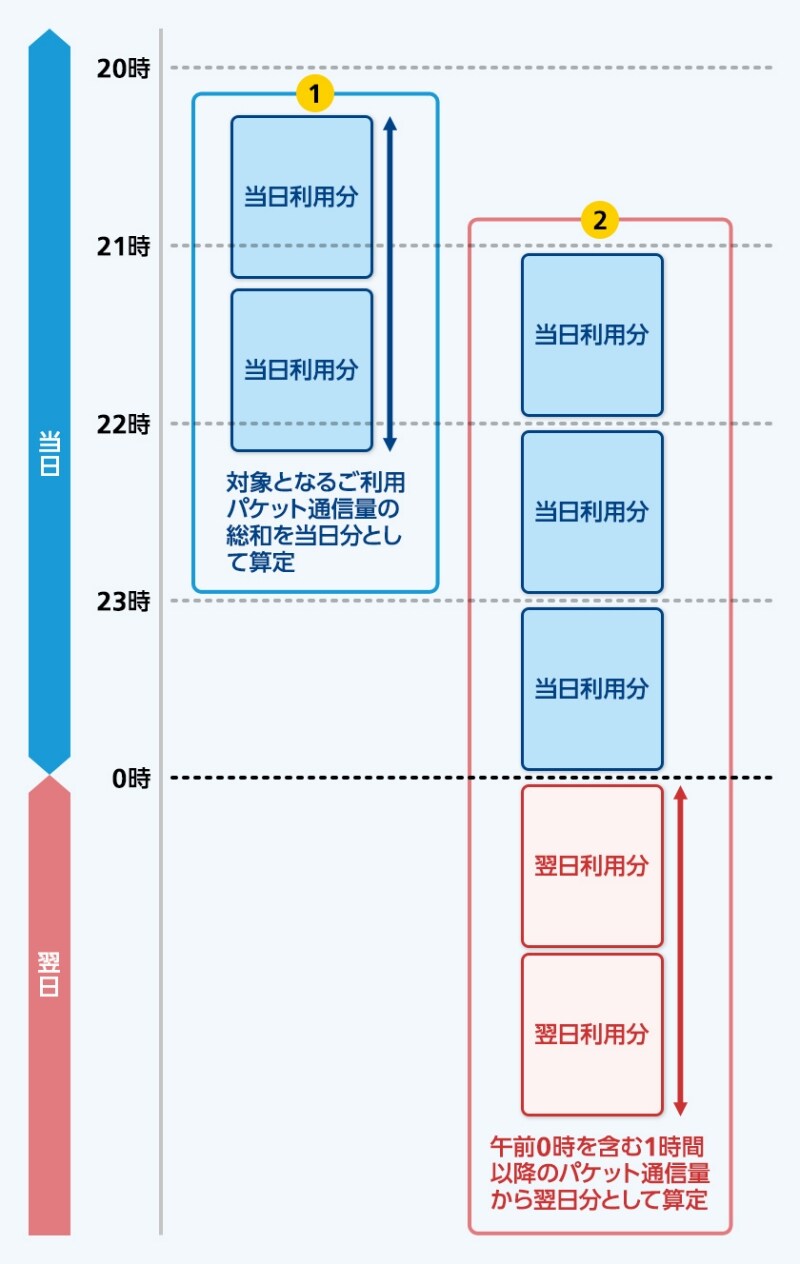 B-81 定額対象事業者のパケット通信料の算定方法