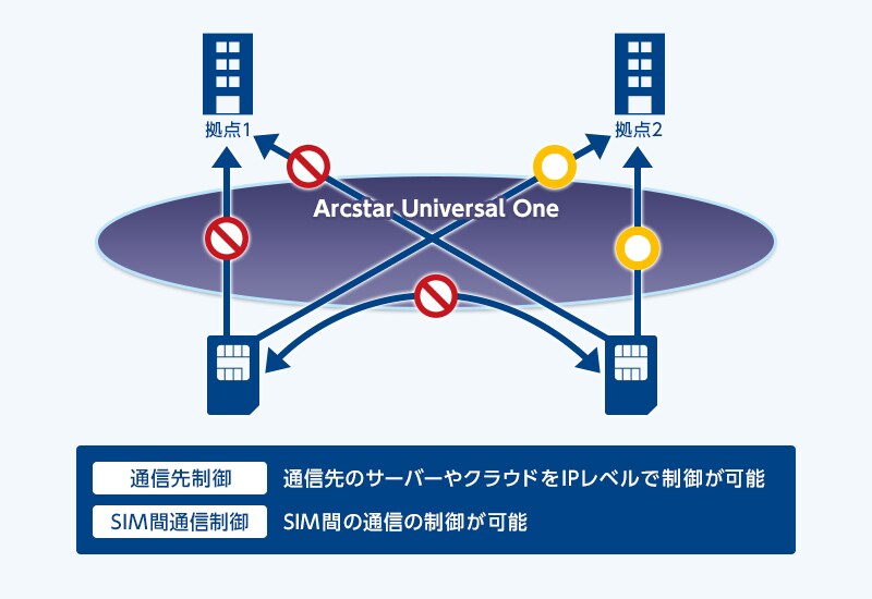 mobile_img_03 通信先制御 通信先のサーバーやクラウドをIPレベルで制御が可能、SIM間通信制御 SIM間の通信の制御が可能