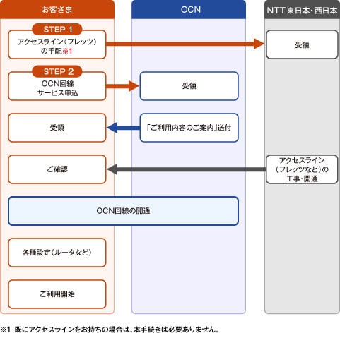 ご利用までの流れの図