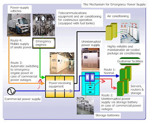 Emergency power supply