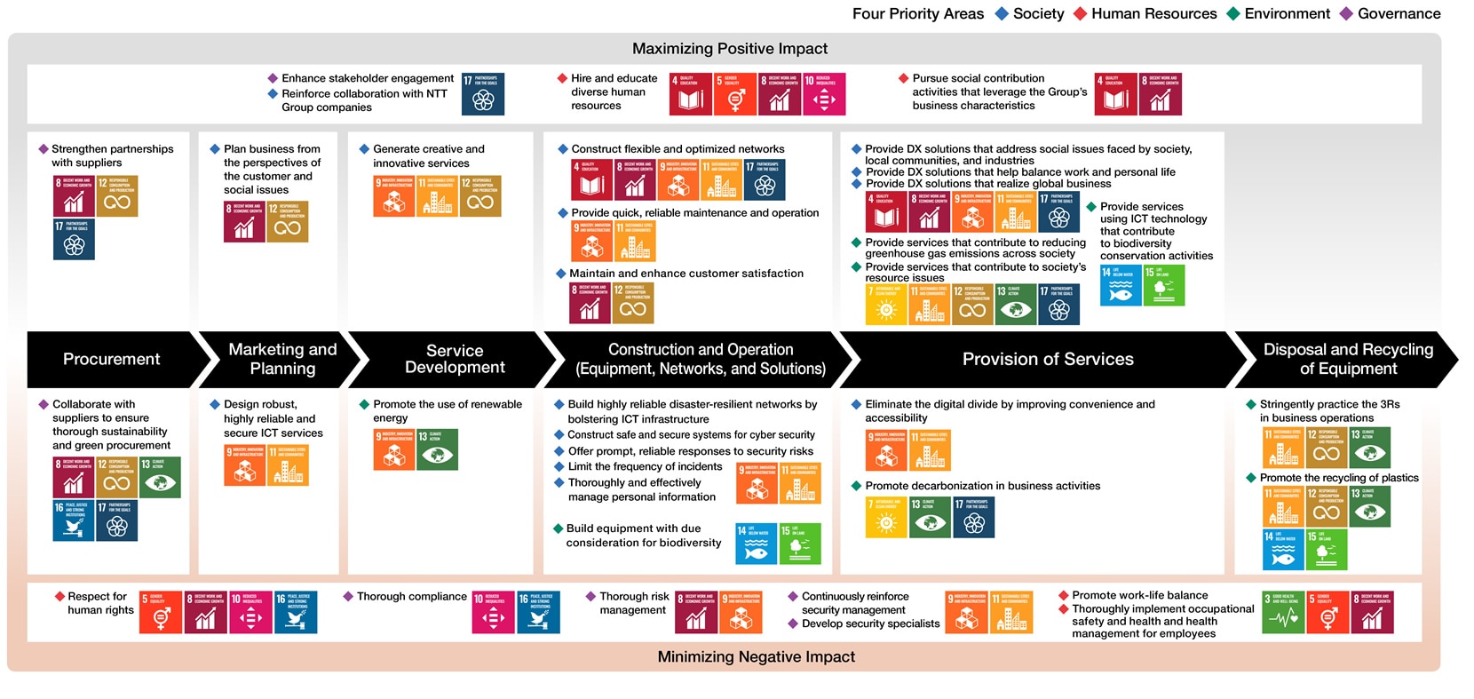 Contributing to Achieving the SDGs across the NTT Communications Value Chain