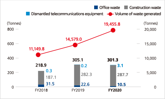 NTT Communications Group Final Waste Disposal and Total Waste Generation