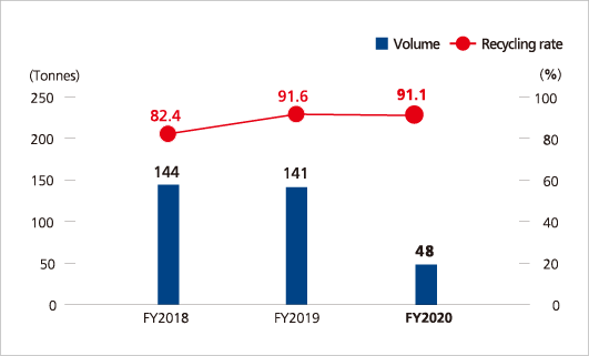 Volume of Plastic and Recycling Rate in Office Waste