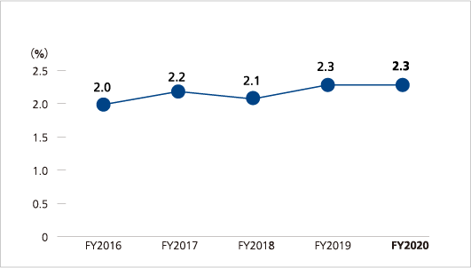 Ratio of employees with disabilities (%)