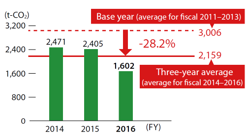 Change in CO2 Emissions of the Kyoto Minami Building and Reduction Achieved