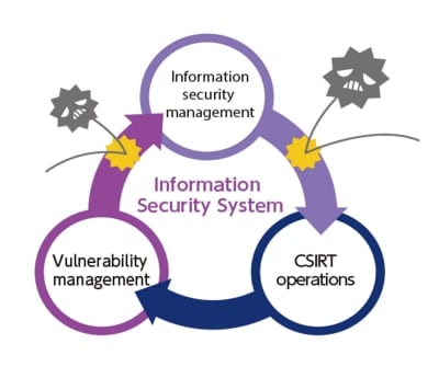 Building a CSIRT Operation System for a Quick Response to Incidents