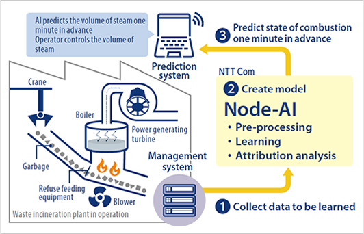 Real-time Prediction Model for the Volume of Steam
