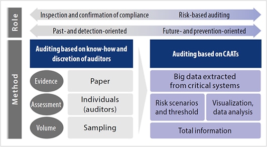 Revised Auditing Functions by NTT Communications