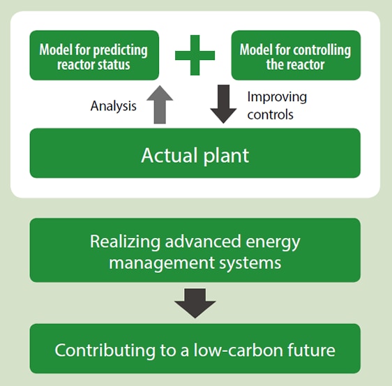 Digital Twin of a Chemical Plant Based on AI