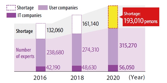 Estimates of Shortage in Information Security Experts