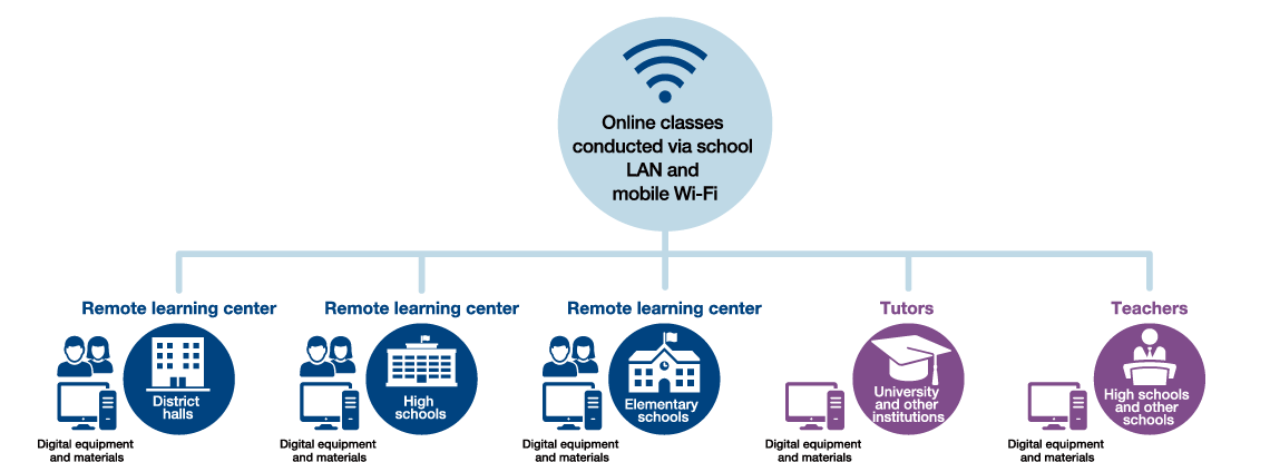 Center-based Remote Classes for Groups