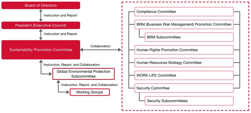 Sustainability Promotion Structure