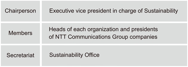 Sustainability Promotion Committee Members and Secretariat